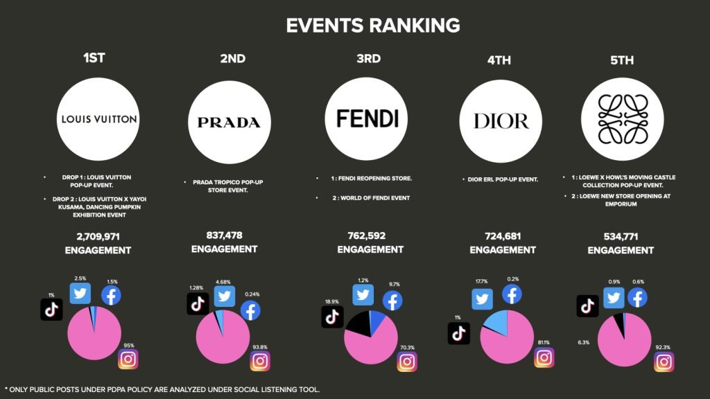 Social Stat เจาะลึก แบรนด์แฟชั่นไหนฮอตที่สุดในไทย Q1/ 2023 article image